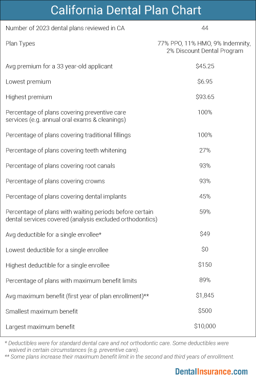 Chart of California Dental Plan information