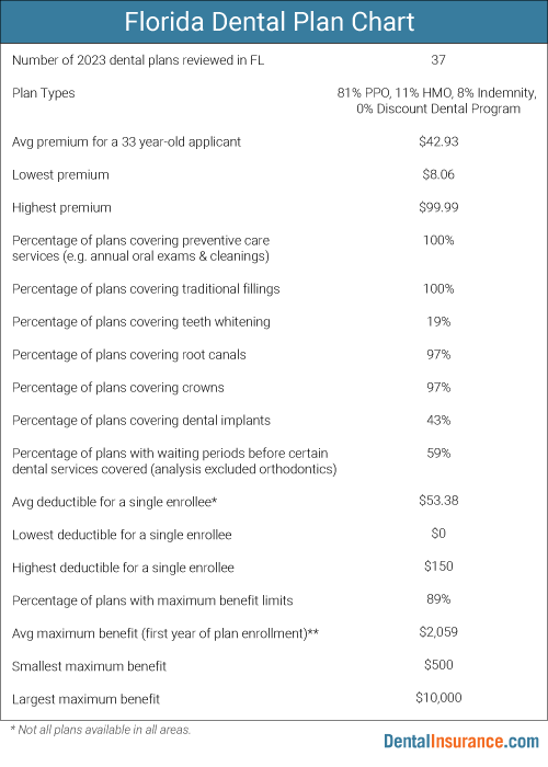 Chart of Florida Dental Plan information