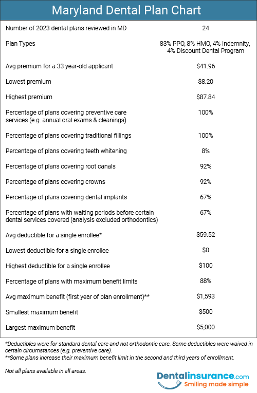 Chart of Maryland Dental Plan information