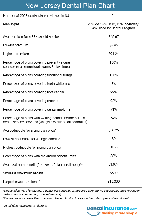 Chart of New Jersey Dental Plan information