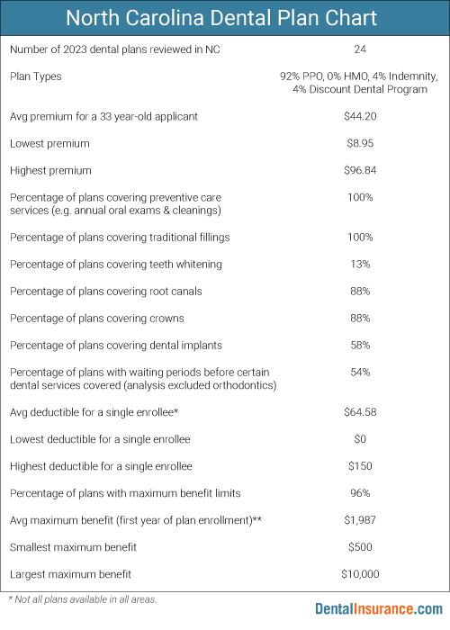 Chart of North Carolina Dental Plan information